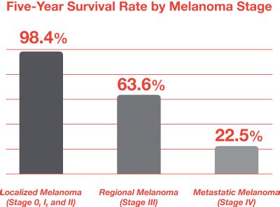 Melanoma Skin Cancer Survival Rate