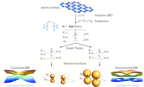 Topological Quantum Chemistry, the band theory of solids is now ...