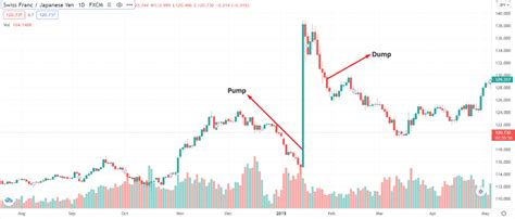 Pump & Dump Scheme: Trading Tips To Boost Your Profit • Top FX Managers