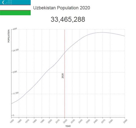 Uzbekistan Population – Countryaah.com