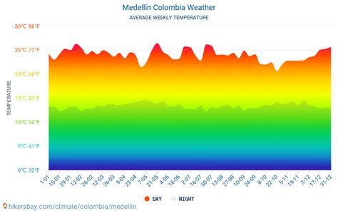 Medellín Colombia weather 2023 Climate and weather in Medellín - The ...