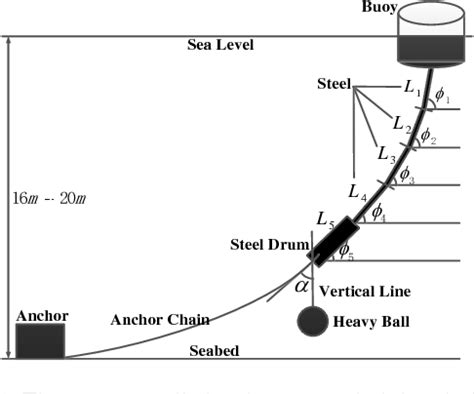 Figure 1 from Design of Single-Point Mooring System with Moored Buoy | Semantic Scholar