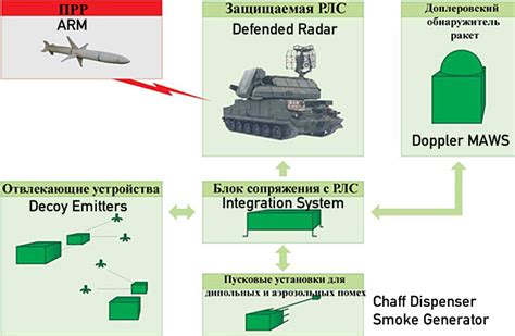 Air Defence System Defensive Equipment