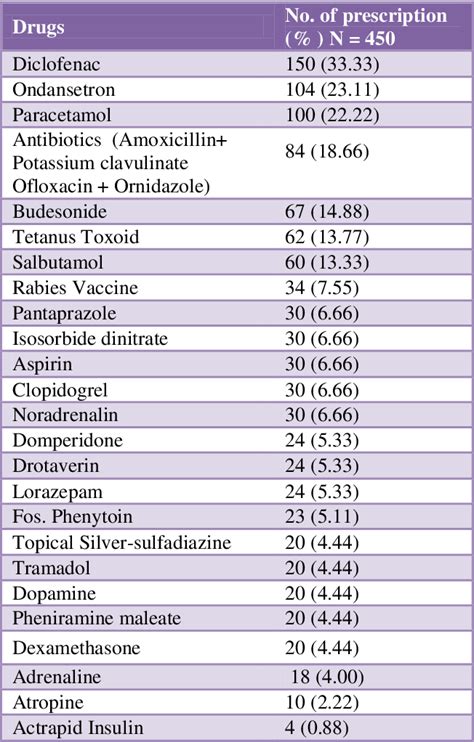 Analysis of drugs prescribed in emergency medicine department in a ...