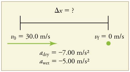 2.5 Motion Equations for Constant Acceleration in One Dimension – College Physics