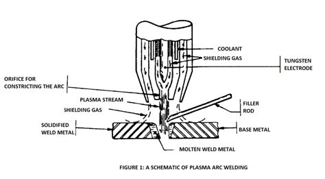 Plasma Arc Welding (PAW)