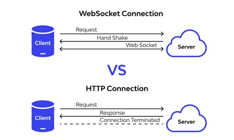 WebSocket vs HTTP: Detailed Comparison 2024