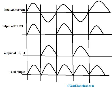 Bridge Full Wave Rectifier Waveform