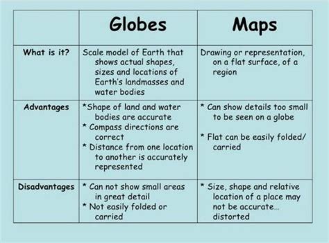 difference between a map and a globe - Brainly.in