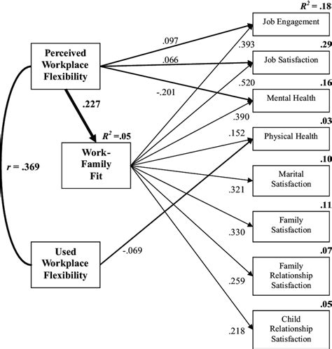 Final structural equation modeling (SEM) model for workplace... | Download Scientific Diagram