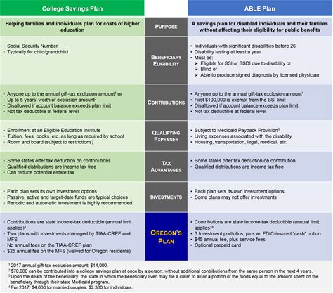 A Quick Comparison Between the College Savings Plan & the New ABLE Plan – Summa Global Advisors, LLC