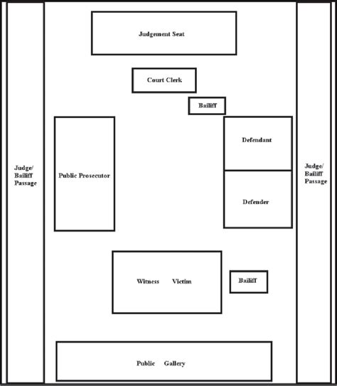 Figure 3 from Courtroom setups in China's criminal trials | Semantic ...