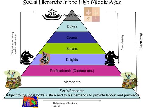 Social hierarchy | Middle ages, Hierarchy, High middle ages