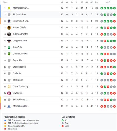 PSL South Africa Table Standings 2022/2023