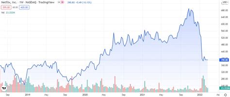 Netflix (NFLX) Stock Price Prediction And Forecast 2022 – 2030 ...