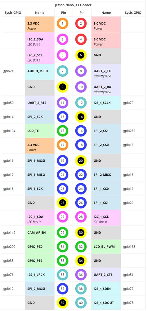 5 NVIDIA Jetson Nano Pinout How to use pwm on jetson nano