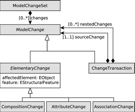 Metamodel of model changes (simplified) | Download Scientific Diagram