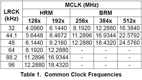 How to use nonstandard audio sample rate data with audio DAC? - Electrical Engineering Stack ...