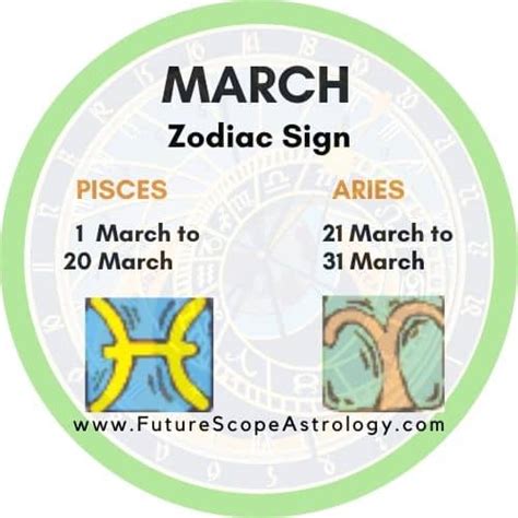 Zodiac Signs by Month - FutureScopeAstro