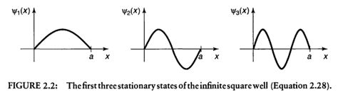 quantum mechanics - What should I be able to see from the graph of the ...