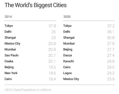 What is a megacity? Definition and examples - We Build Value