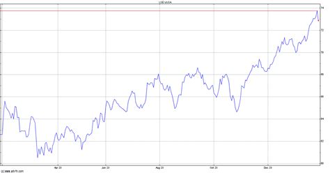 Vanguard S&P 500 UCITS ETF $ Net Asset Value(s) (4676Z) - ADVFN