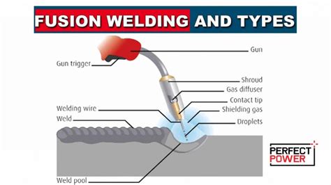 What Is Fusion Welding: An Essential Guide - Meaningful Spaces