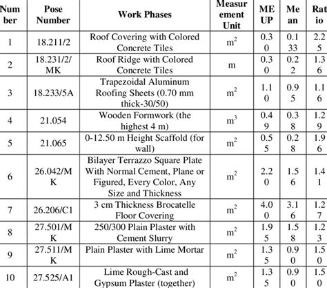 Man-Hour Values According to Pose Numbers Considered | Download Table