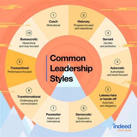 Leadership Styles and Theories | Indeed.com