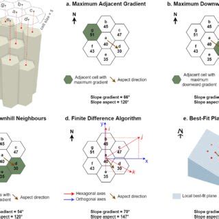 Illustration of five methods to calculate slope gradient and aspect at ...