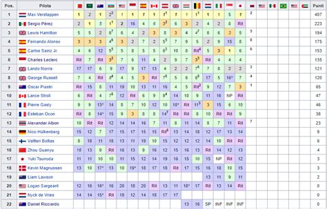 F1 2023: La classifica piloti e costruttori, dopo la gara sprint di ...