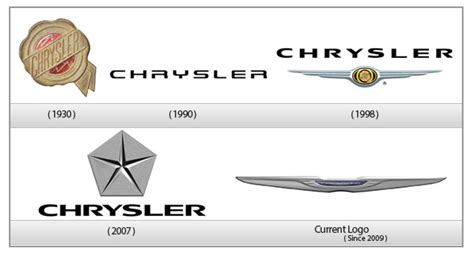 Chrysler | Logo evolution, Chrysler logo, Advertising logo