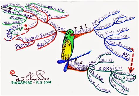 Learn to be a Mindmapper - Lim Choon Boo: My MIND MAP of NOTES of a MEETING Recorded in REAL-TIME