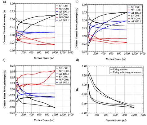 Evolution of (a) contact normal anisotropy (a), (b) CNF anisotropy ...