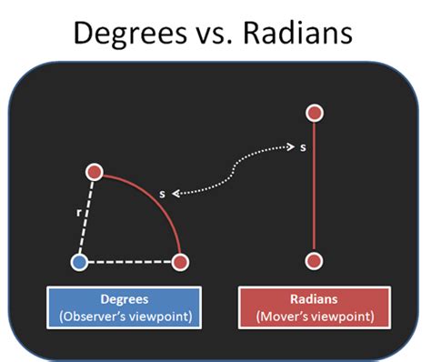 Radian Conversion Chart