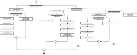 Borrowing, Returning and Renewing Books Flowchart | Flowchart Template