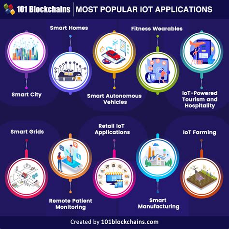 Top 10 IoT Applications In 2024 - 101 Blockchains