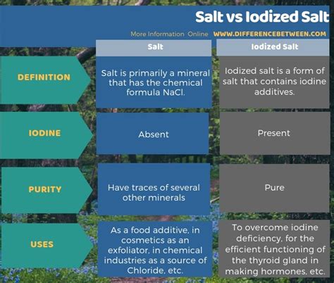 Difference Between Salt and Iodized Salt | Compare the Difference Between Similar Terms