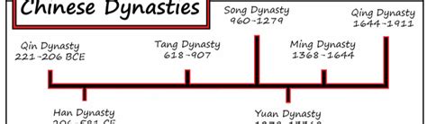 Timeline Of Chinese Dynasties In History China History Timeline Chinese ...