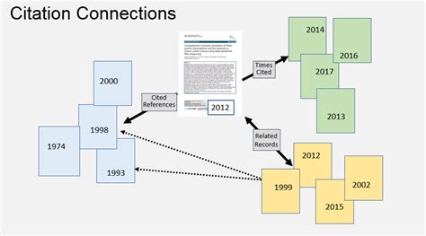 Citation Report - Web of Science - Pfeiffer Library at Tiffin University