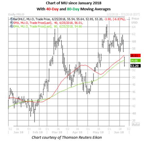 China Trade Tensions Crush Micron Stock Options Bulls