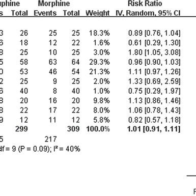 Funnel plot of the incidence of pain relief comparing nalbuphine and ...