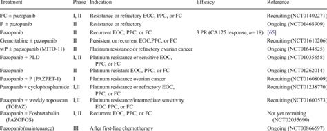 Clinical trials of pazopanib for ovarian cancer | Download Table