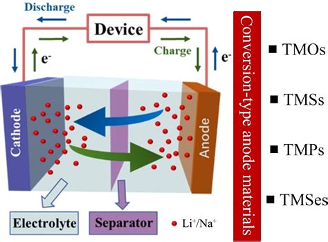 The Anode Materials for Lithium‐Ion and Sodium‐Ion Batteries Based on Conversion Reactions: a ...