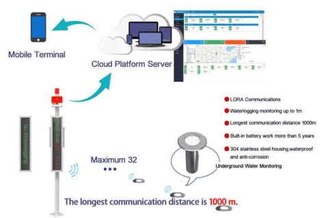 Flood Warning System Definition and Types - Renke