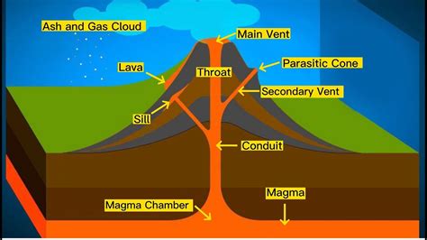 Different Parts Of A Volcano Diagram