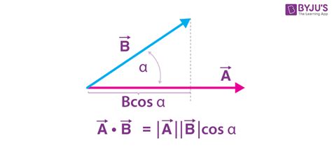 The scalar product: Product of two vectors | Commutative law And Distributive Law