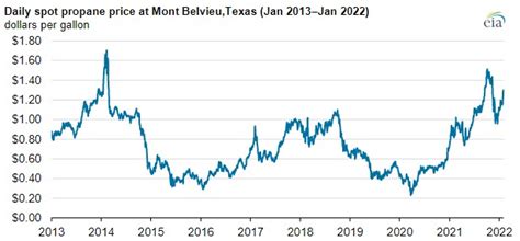 U.S. Propane Prices Fell From Multiyear Highs - Fuels Market News