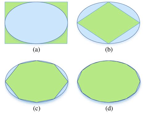 Elliptical polygonization. (a) is the circumscribed polygon and ...