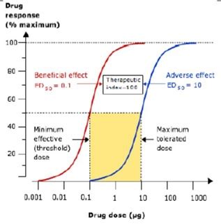 Pharmacodynamics | Pharmacology Education Project